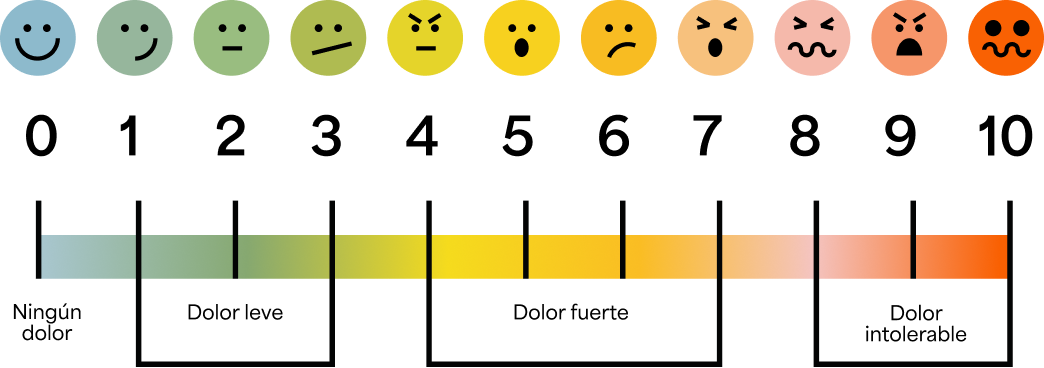 Illustrative scale to demonstrate pain levels, ranging from 1-10.